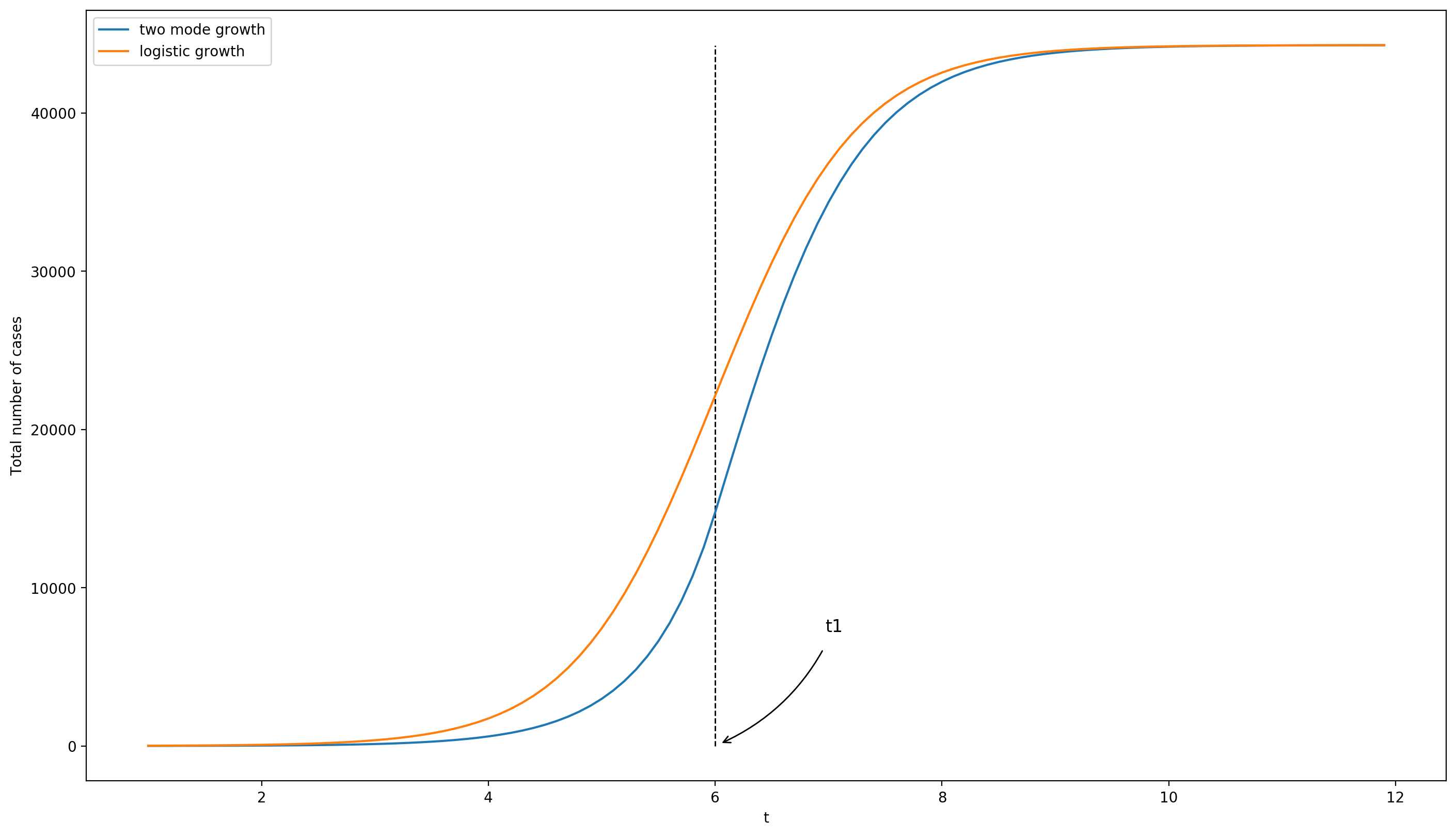 Différence between models