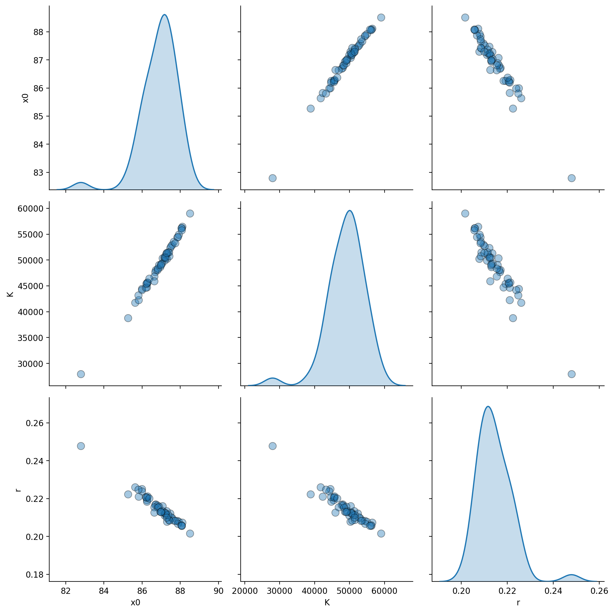 Parameters distribution